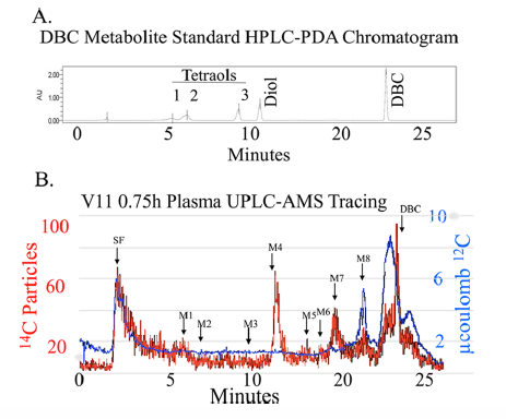 Two graphs representing the metabolite profile in plasma from a representative volunteer after dosing.